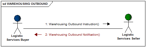 Warehousing Outbound Instruction& Notification