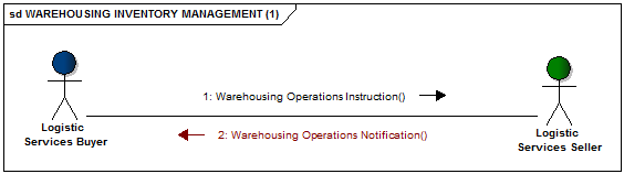 Warehousing Operations