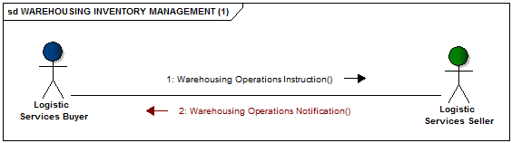 Cash Processing messages diagram