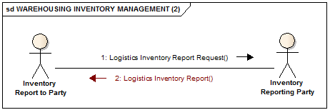 Logistics Inventory