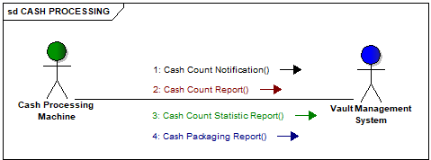 Cash Processing messages diagram