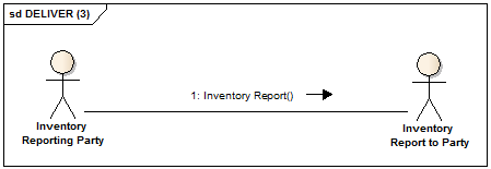 Inventory Report message flow