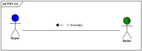 Invoice message flow
