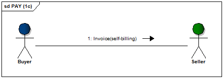 Invoice self-billing message flow