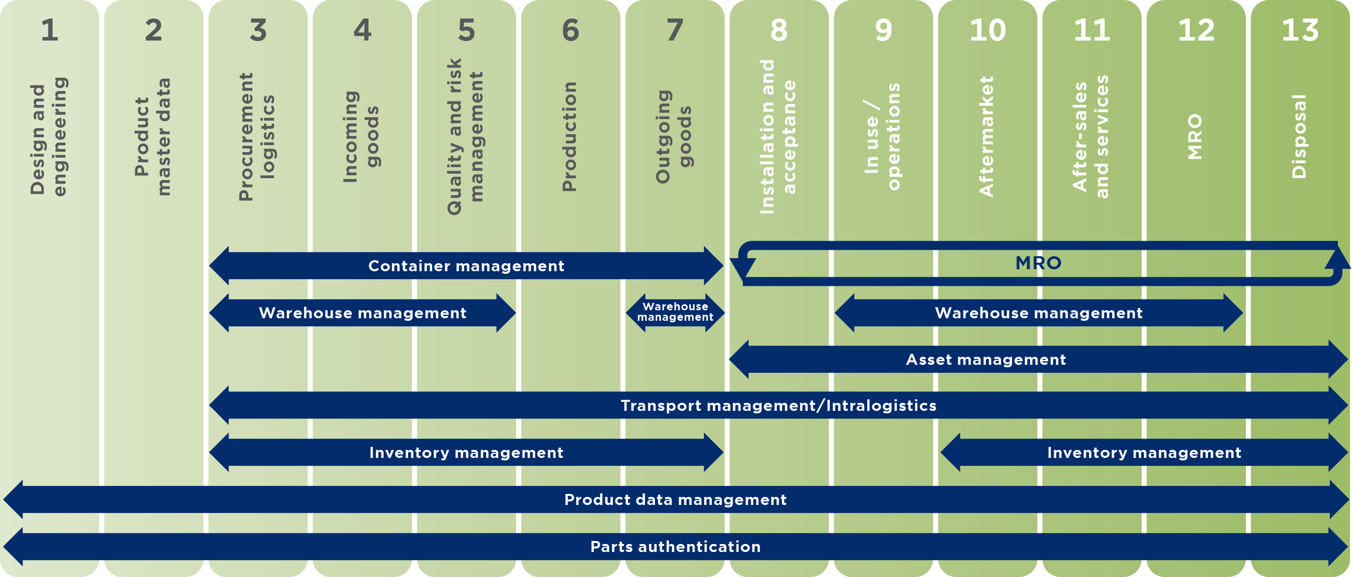 Technical Industries life cycle