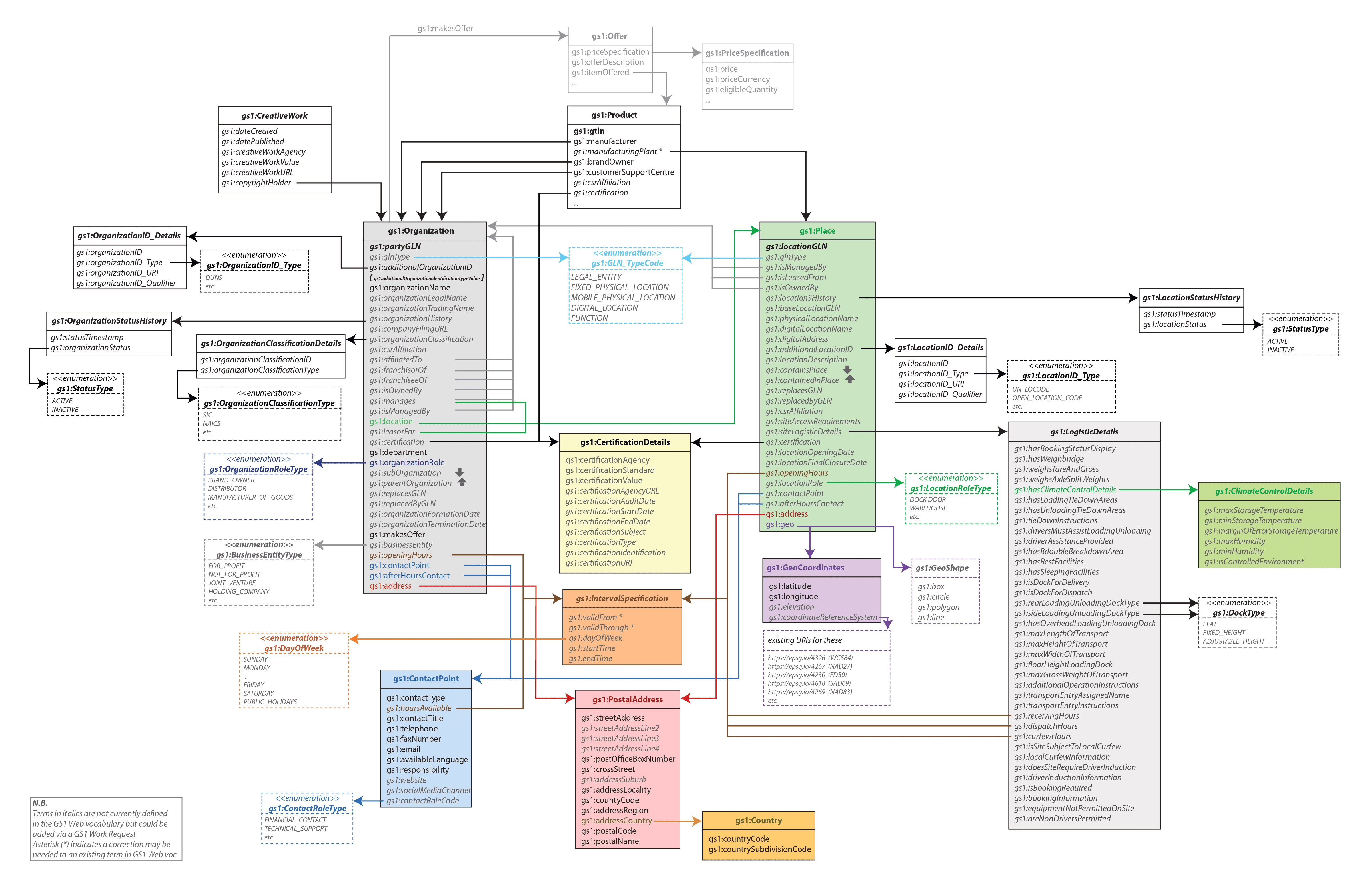 5 GLN data model attributes - Image 0